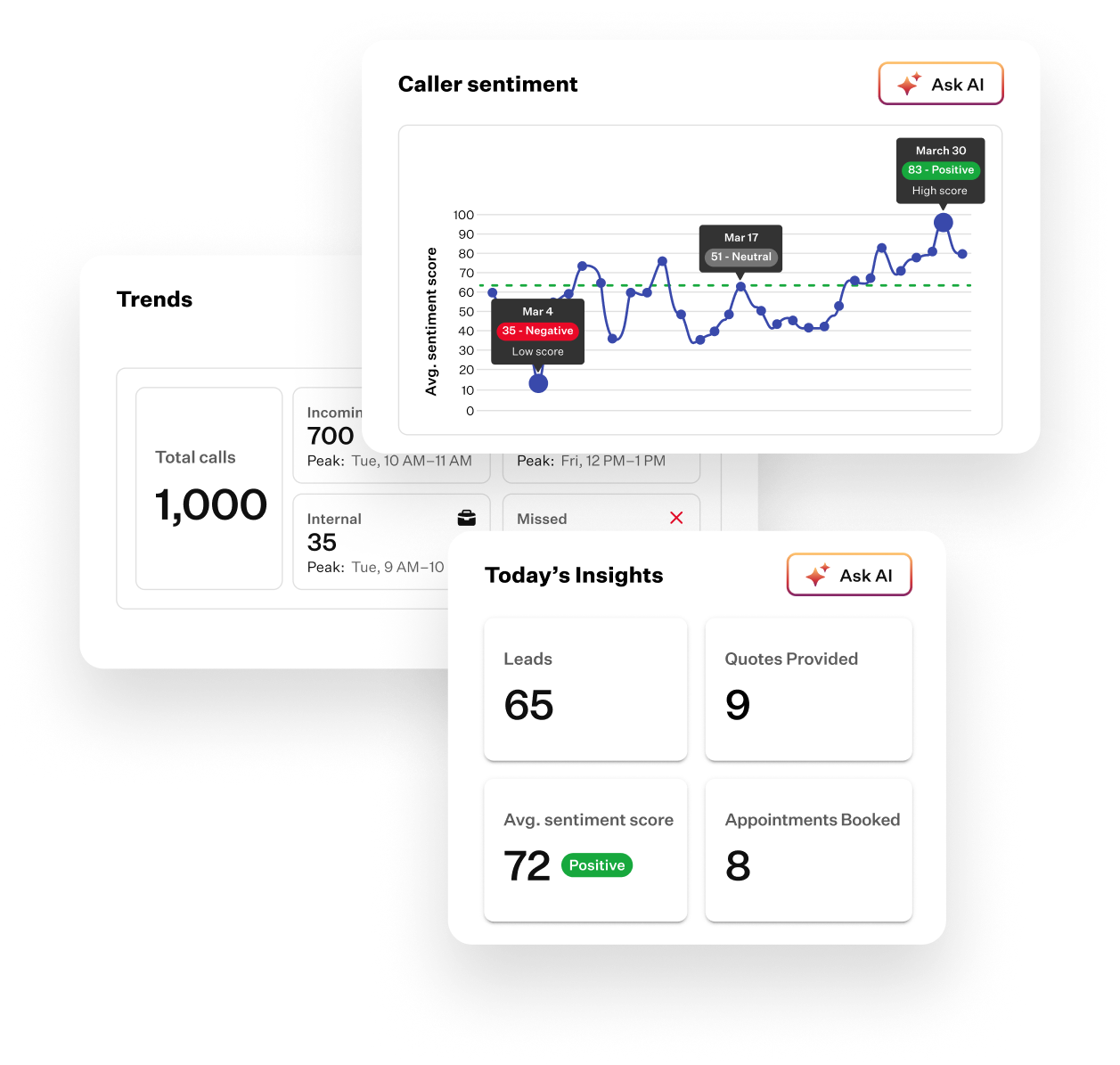 AI Insights dashboard showing caller sentiment and trends