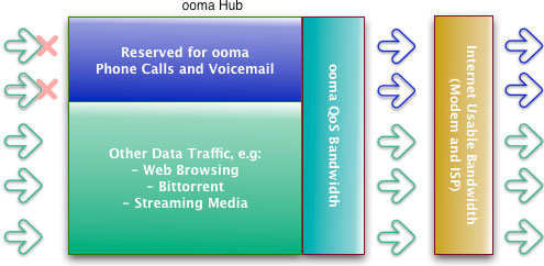 Configured QoS Bandwidth is Equal to the Measured Bandwidth: This scenario illustrates an ideal configuration because the voice quality is guaranteed and there’s no wasted bandwidth or lost packets after the packet prioritization
