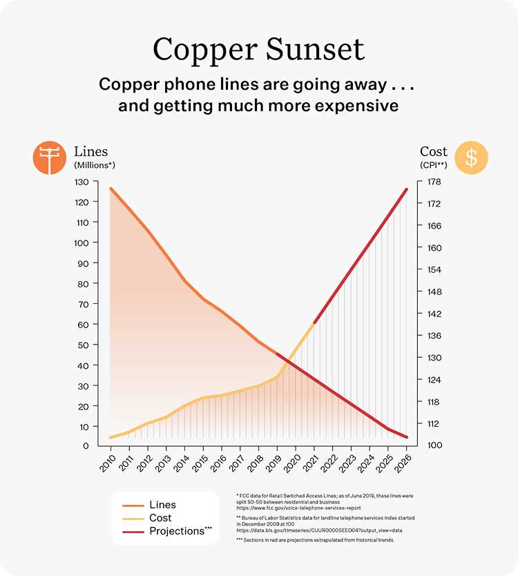 Chart showing the number of copper lines decreasing as costs increase