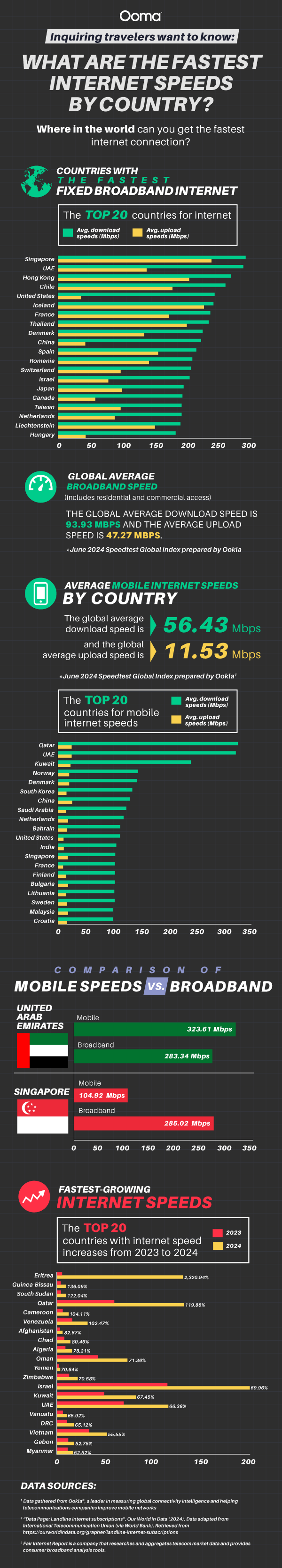 Fastest internet speeds by country