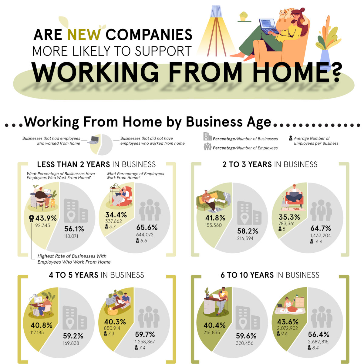 Are new companies more likely to support working from home? - blog post image