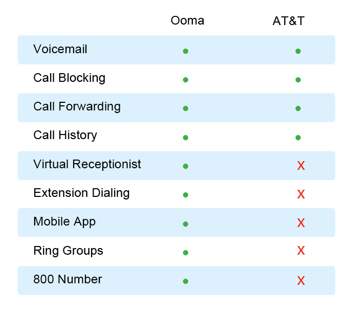 chart showing Ooma versus AT&T phone features