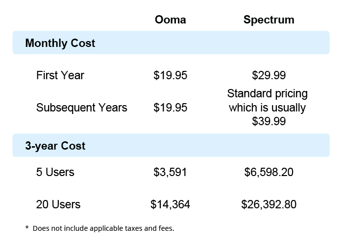 Chart showing Ooma versus Spectrum business phone costs