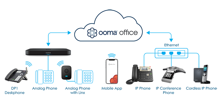 configuration of cloud based phone