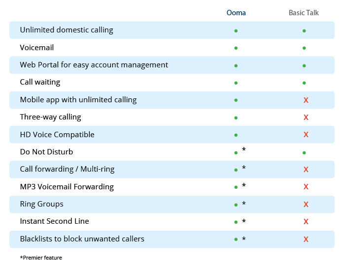 Chart showing Ooma versus BasicTalk phone features