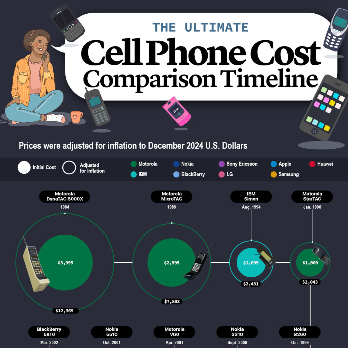 The Ultimate Cell Phone Cost Comparison Timeline - blog post image