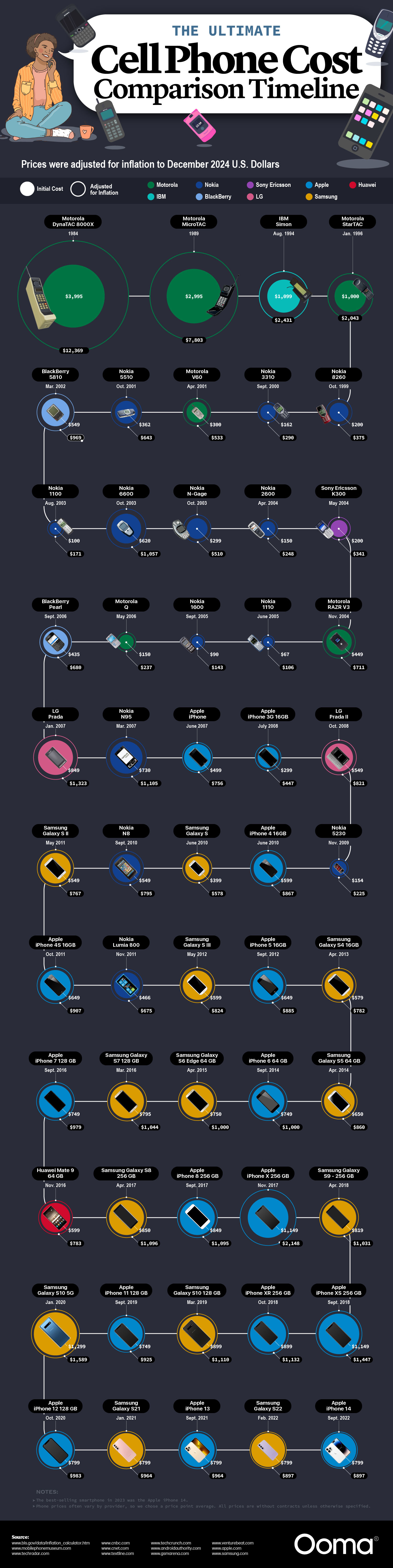 The Ultimate Cell Phone Cost Comparison Timeline - Ooma Business Solutions - Infographic