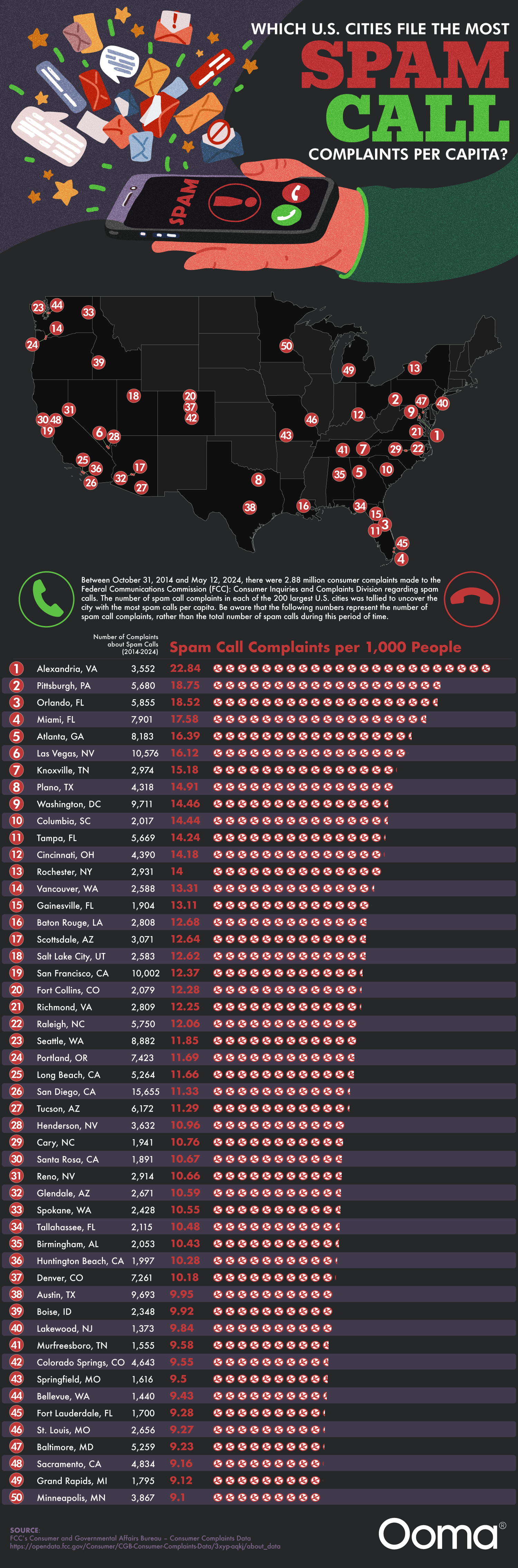 Which U.S. cities file the most spam call complaints per capita? - Ooma.com - Infographic