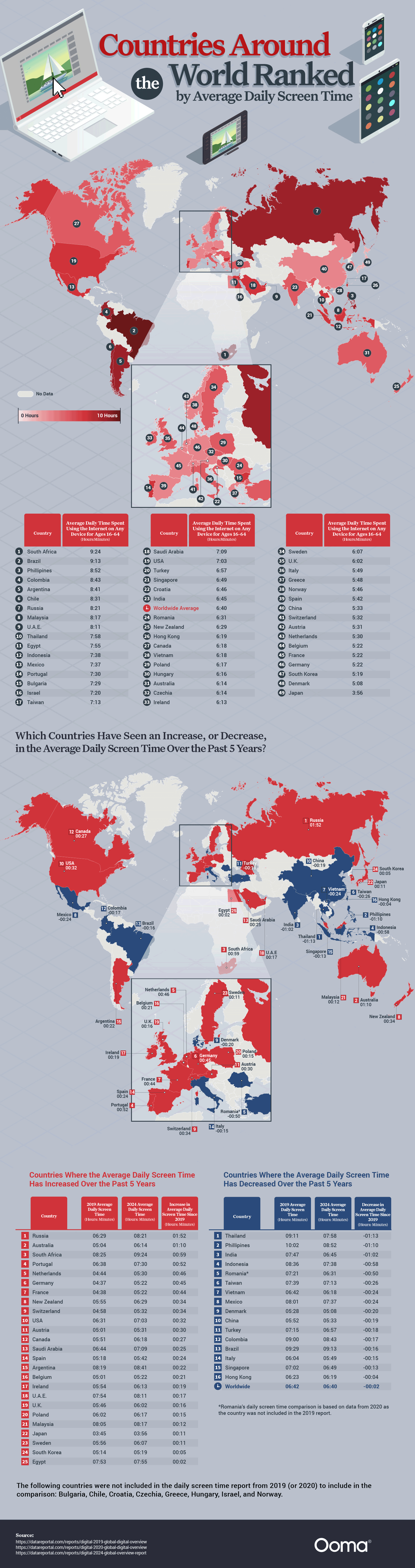 Countries around the world ranked by screen time - Ooma.com - Infographic