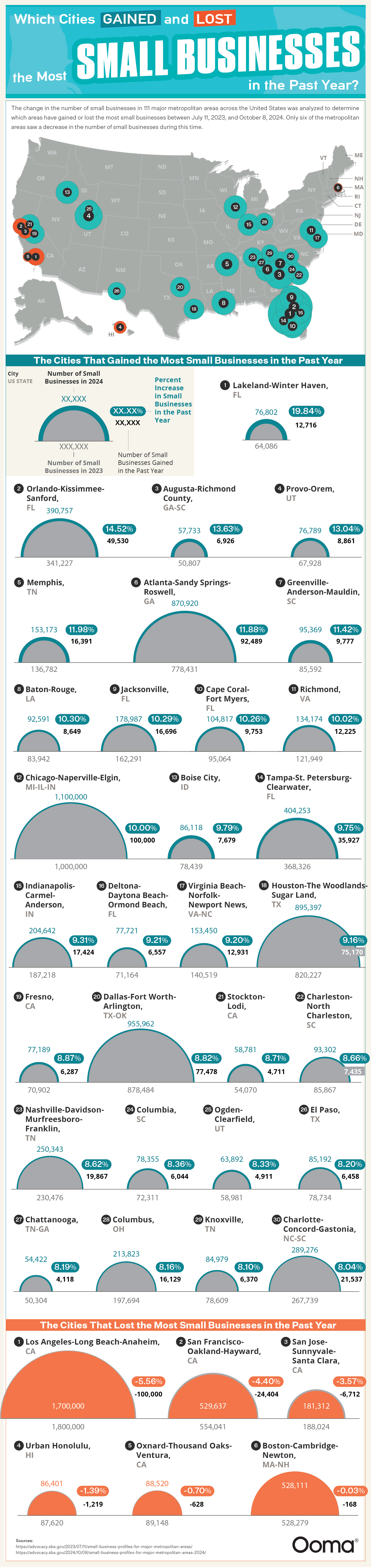 Which Cities Gained and Lost the Most Small Businesses in the Past Year? - Ooma Business Phone - Infographic