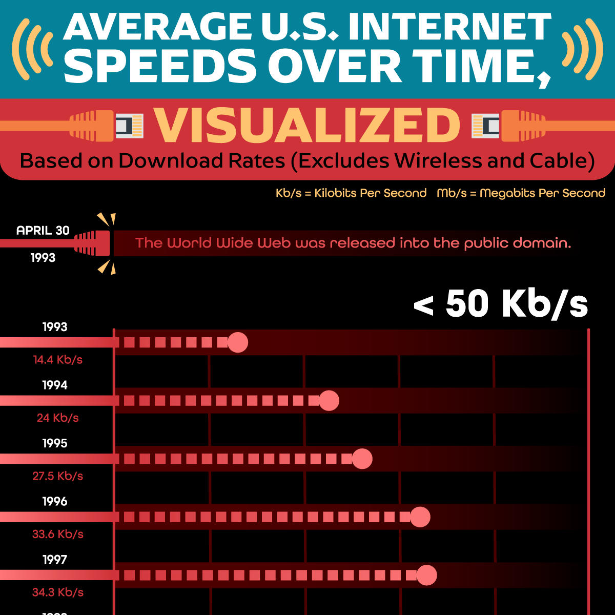 Average U.S. Internet Speeds Over Time - blog post image