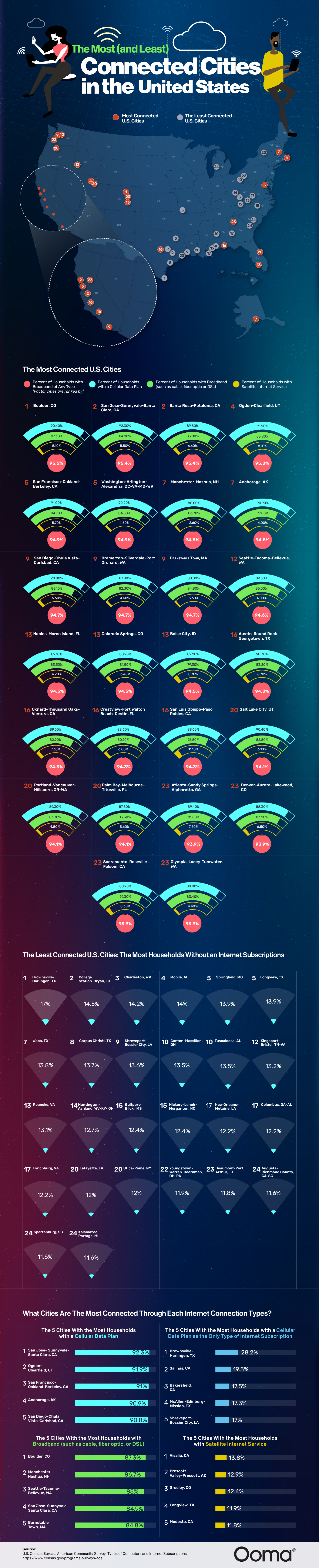 Most connected city in US infographics