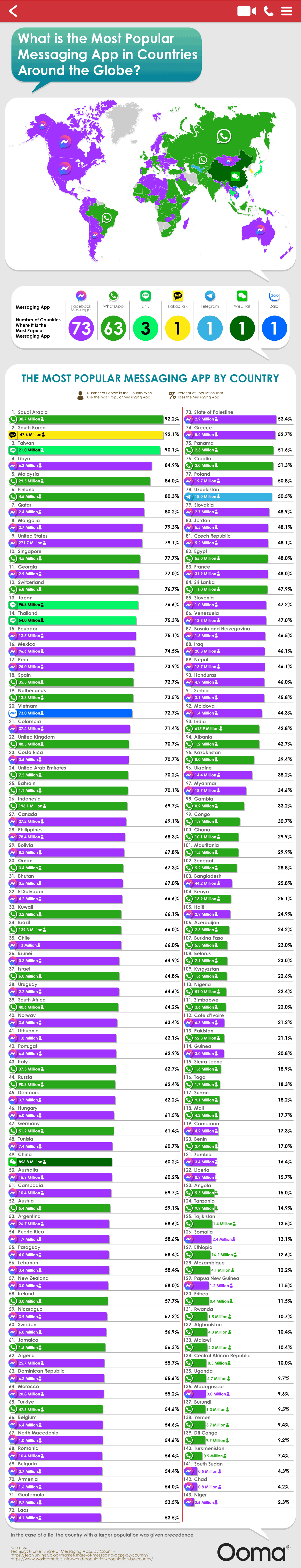 Countries around the world ranked by screen time - Ooma.com - Infographic