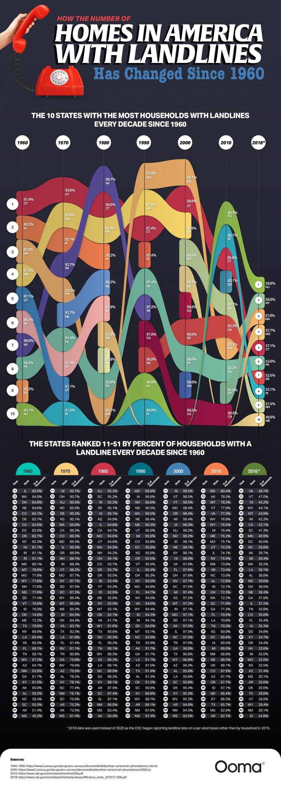 How the Number of Homes in America With Landlines Has Changed Since 1960 - Ooma.com - Infographic How the Number of Homes in America With Landlines Has Changed Since 1960 - Ooma Home Phone - Infographic