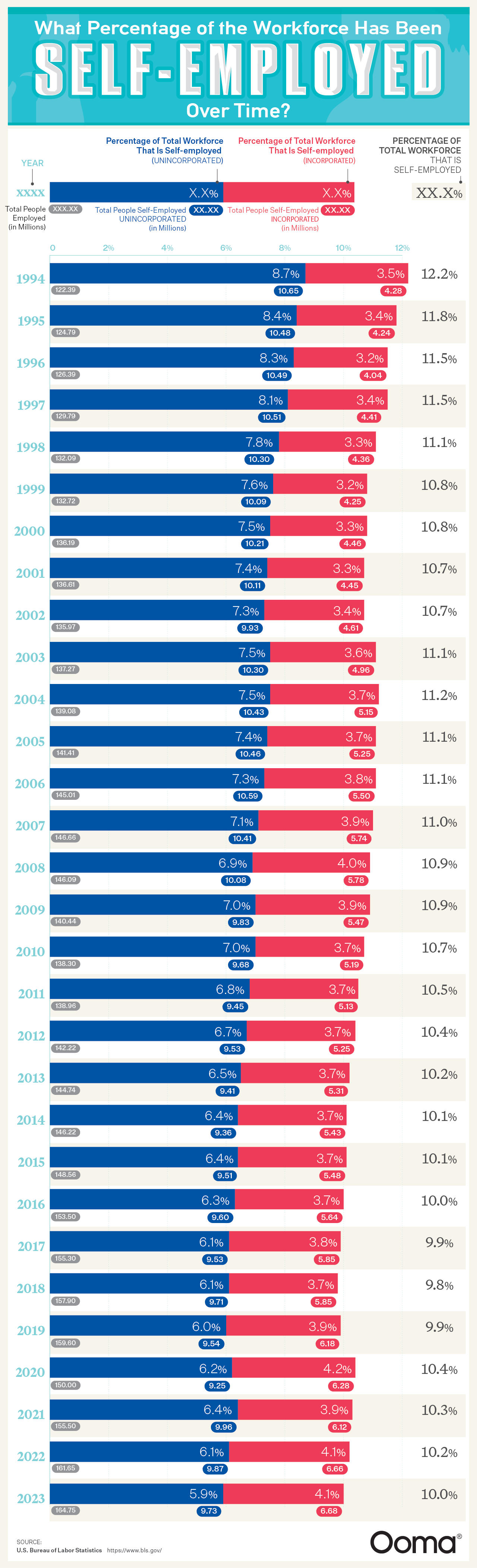 What percentage of the workforce has been self-employed over time? - Ooma.com - Infographic