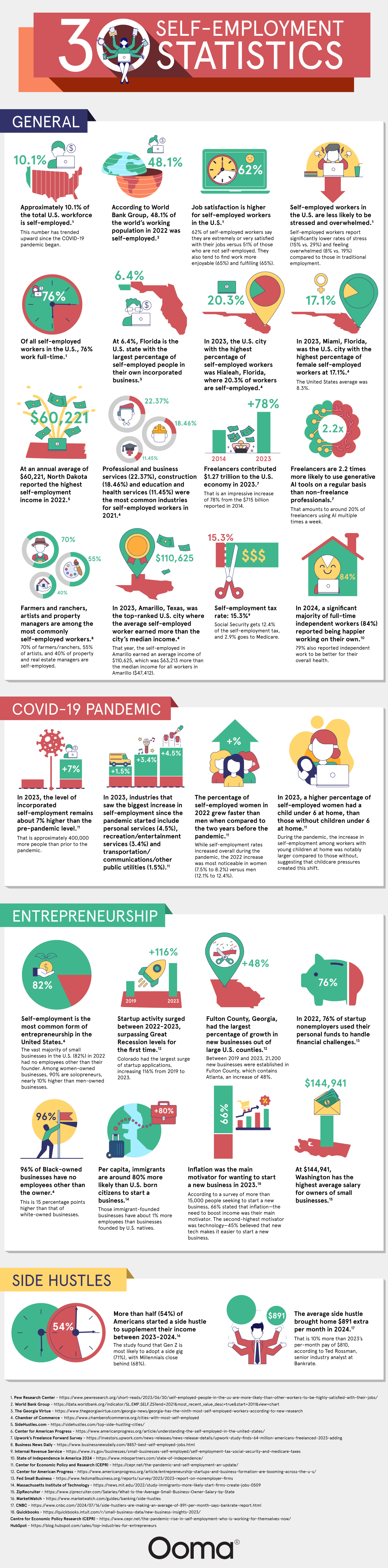 30 Self-Employment Statistics for 2025 - Ooma.com - Infographic 30 Self-Employment Statistics for 2025 - Ooma.com - Infographic