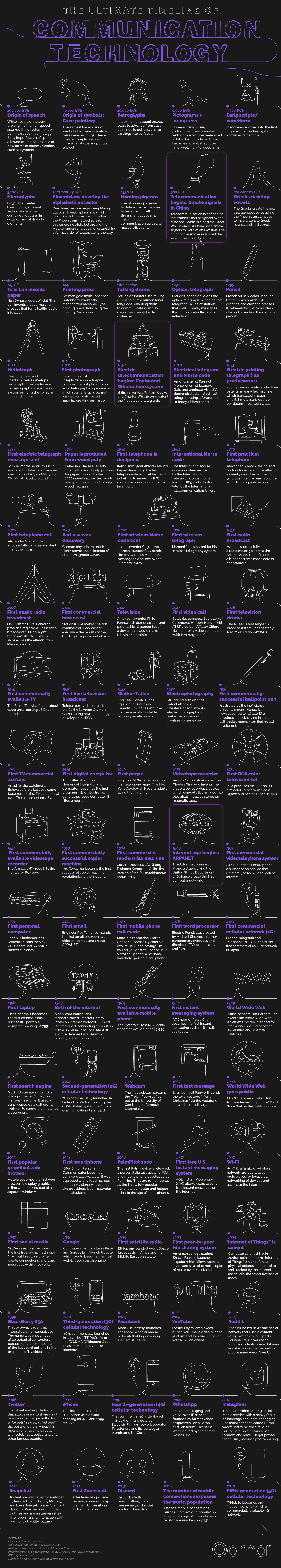 The Ultimate Timeline of Communication Technology - Ooma.com - Infographic